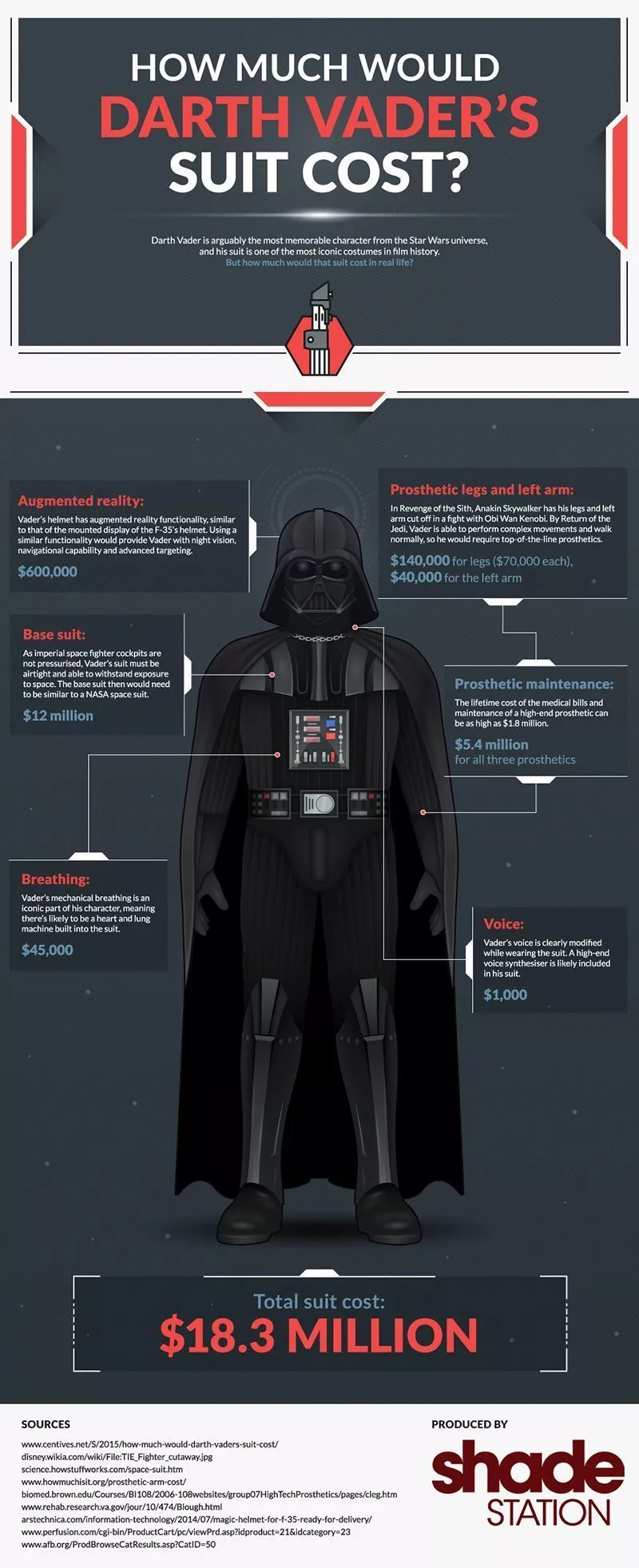 How Much Would Darth Vader's Suit Cost Infographic
